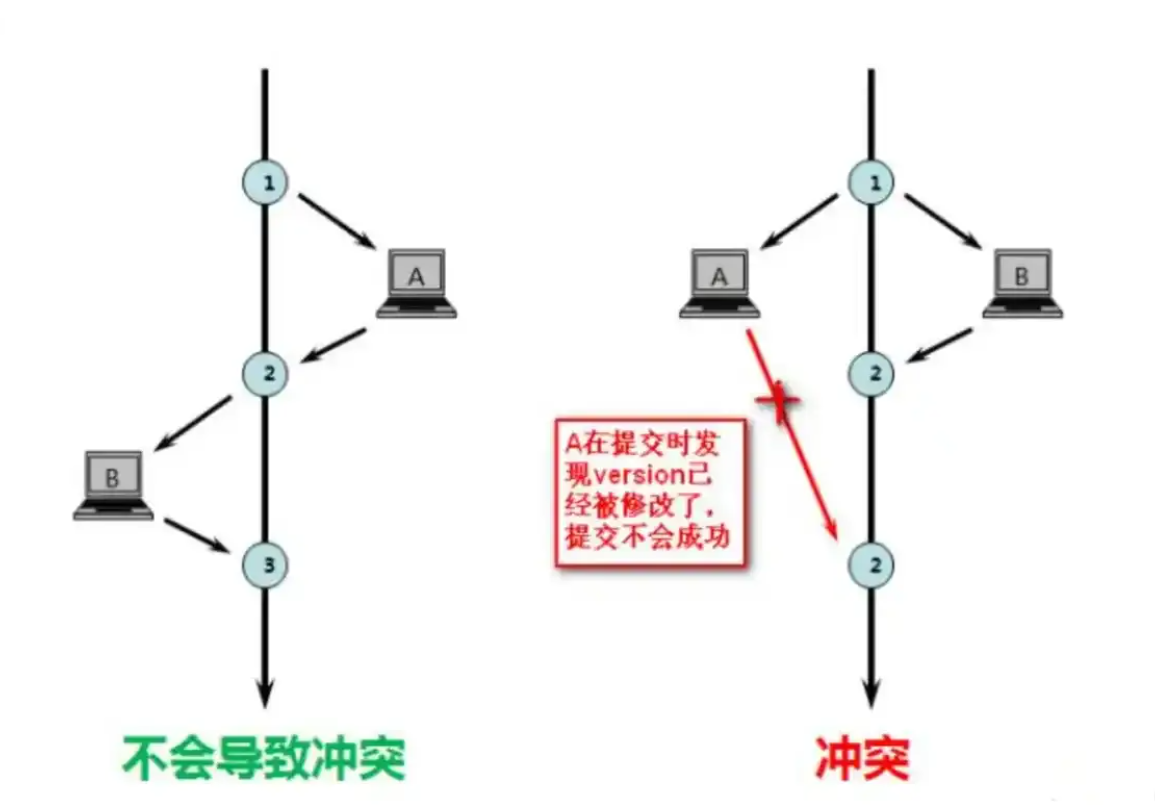 MySQl中的乐观锁是怎么实现的