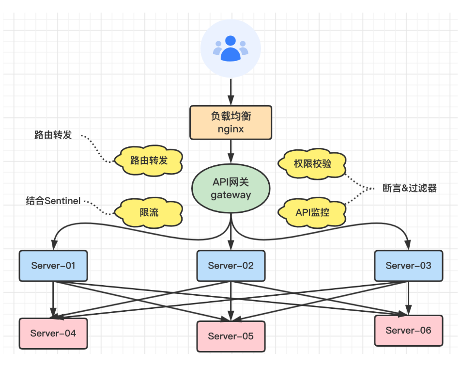 SpringCloud实践：Gateway网关