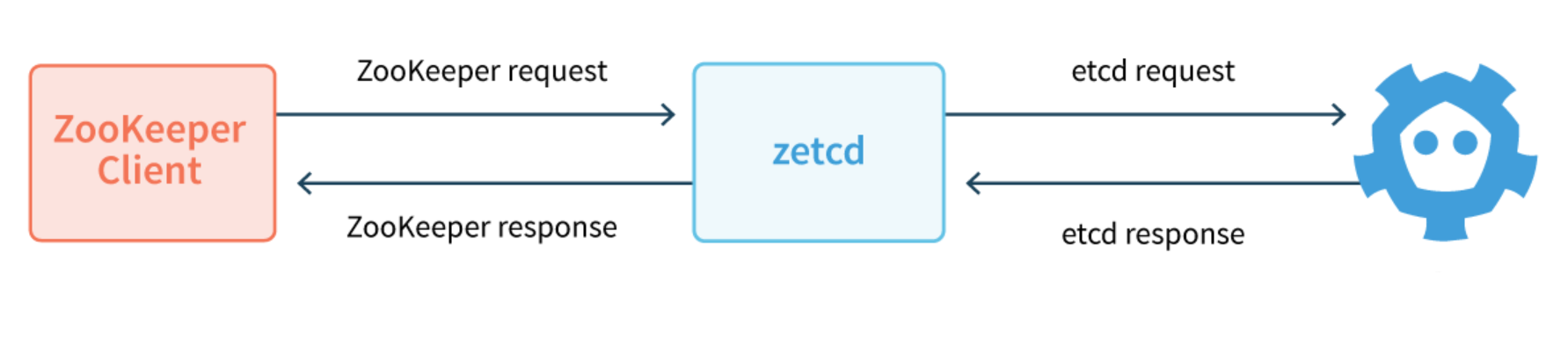 zetcd解决如何让应用解除对ZooKeeper的依赖