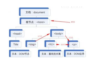 XML DOM 节点信息概述